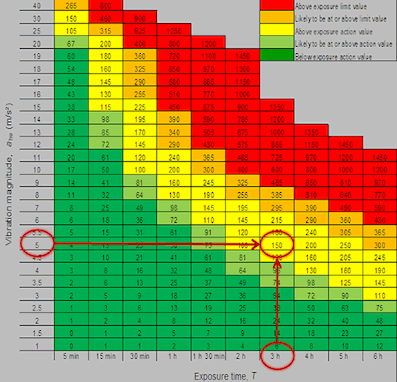 Hand Arm Vibration Guide Chart