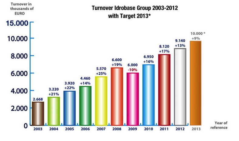 * Idrobase-Group-turnover-2003-2012.jpg